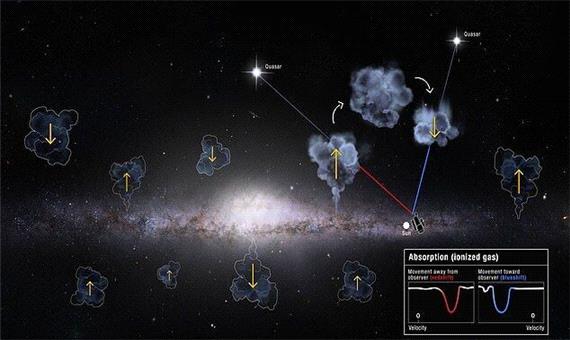 کهکشان راه شیری گاز کهکشان‌های مجاور را می‌دزدد