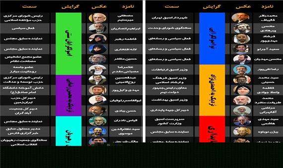 ادعایی درباره لیست اصولگرایان در تهران