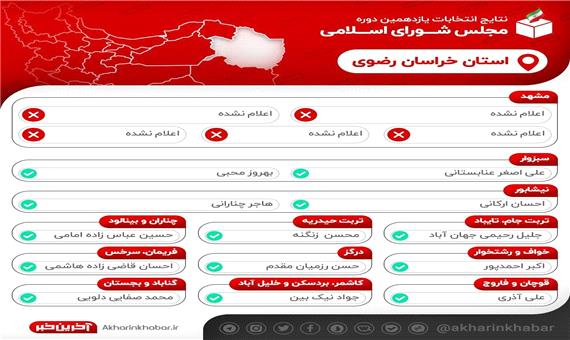 نتایج نهایی انتخابات در خراسان رضوی؛ ادامه شمارش آرا در مشهد