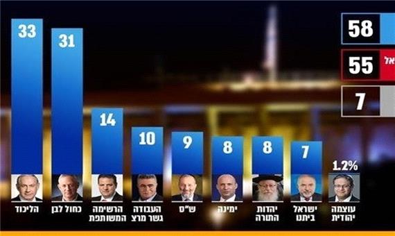 پیشی‌گرفتن «نتانیاهو» از «گانتس» در تازه‌ترین نظرسنجی