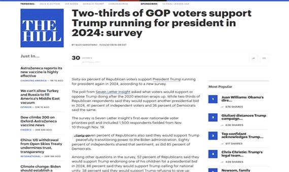 دو سومِ جمهوری‌خواهان از نامزد شدن ترامپ برای انتخابات ریاست جمهوری 2024 حمایت کردند