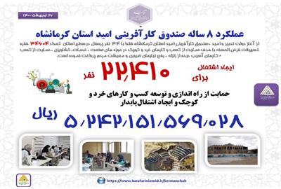 صندوق کارآفرینی امید ۵۲۴ میلیارد تومان تسهیلات در کرمانشاه پرداخت کرده است