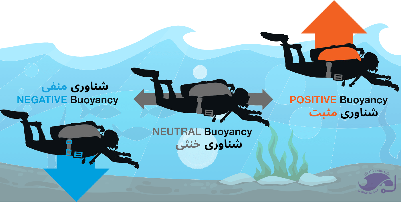 آزمایش تصویری اثبات قانون ارشمیدس