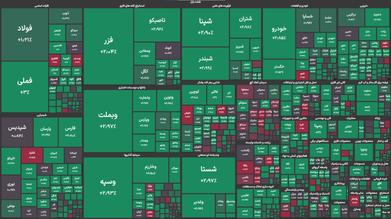 رکوردشکنی جدید بورس با افزایش ۶۶ هزار واحدی شاخص کل